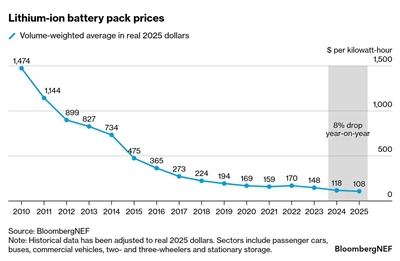 מחירי סוללות ליתיום-גלובליות יורדות ל-$108kWh, אומר BNEF